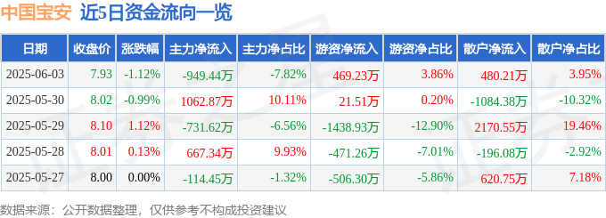 股票行情快报：中国宝安（000009）6月3日主力资金净卖出949.44万元