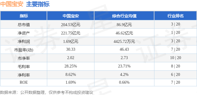 股票行情快报：中国宝安（000009）6月3日主力资金净卖出949.44万元