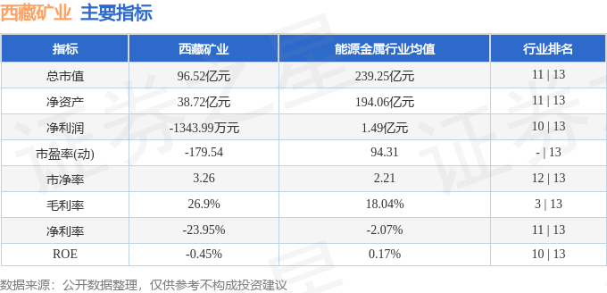股票行情快报：西藏矿业（000762）6月6日主力资金净卖出555.98万元