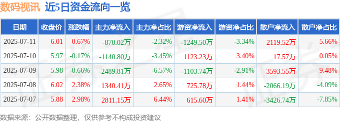 股票行情快报：数码视讯（300079）7月11日主力资金净卖出870.02万元