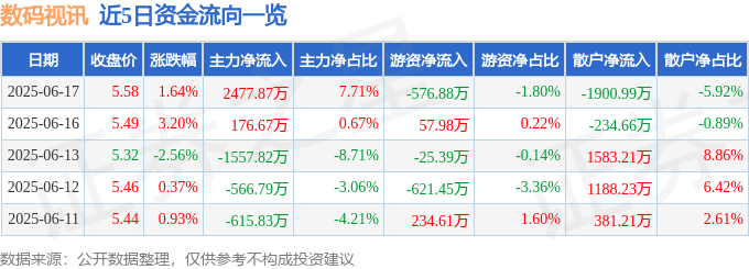 股票行情快报：数码视讯（300079）6月17日主力资金净买入2477.87万元