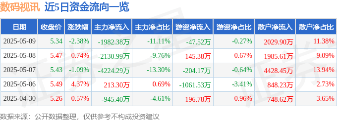 股票行情快报：数码视讯（300079）5月9日主力资金净卖出1982.38万元