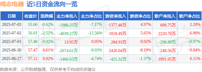 股票行情快报：鸣志电器（603728）7月3日主力资金净卖出1986.23万元