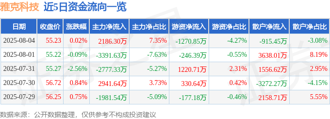 股票行情快报：雅克科技（002409）8月4日主力资金净买入2186.30万元
