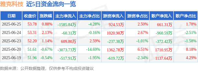 股票行情快报：雅克科技（002409）6月25日主力资金净卖出1585.84万元