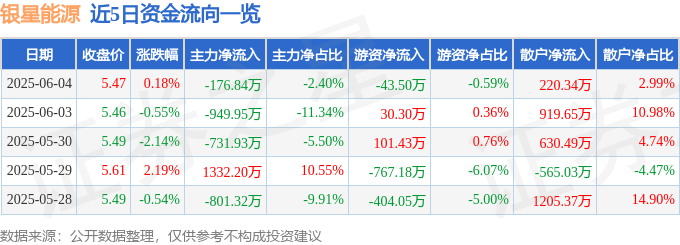 股票行情快报:银星能源(000862)6月4日主力资金净卖出176.84万元