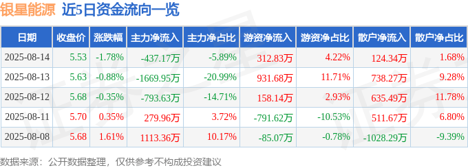 股票行情快报:银星能源(000862)8月14日主力资金净卖出437.17万元