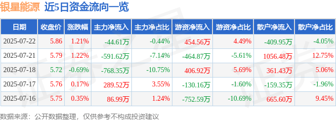 股票行情快报:银星能源(000862)7月22日主力资金净卖出44.61万元
