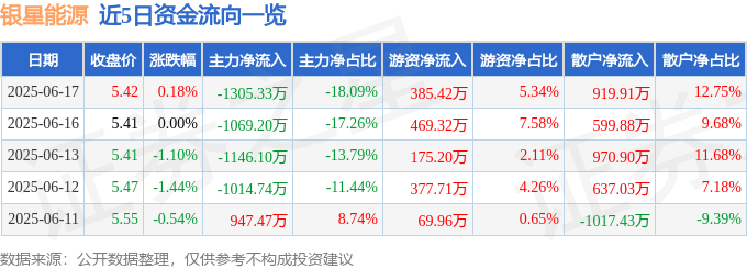 股票行情快报:银星能源(000862)6月17日主力资金净卖出1305.33万元