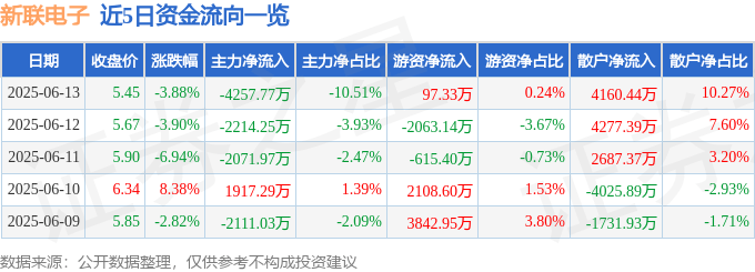 股票行情快报:新联电子(002546)6月13日主力资金净卖出4257.77万元