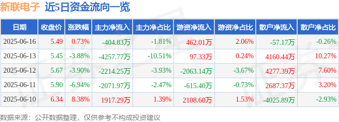 股票行情快报:新联电子(002546)6月16日主力资金净卖出404.83万元