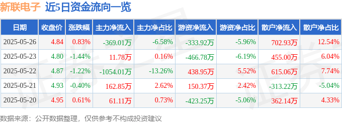 股票行情快报:新联电子(002546)5月26日主力资金净卖出369.01万元