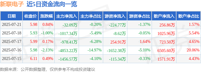 股票行情快报:新联电子(002546)7月21日主力资金净卖出32.09万元