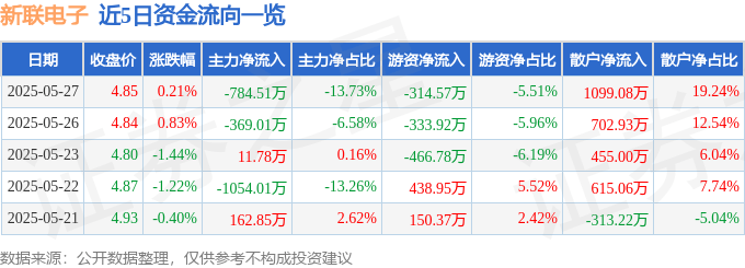 股票行情快报:新联电子(002546)5月27日主力资金净卖出784.51万元