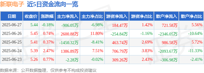 股票行情快报:新联电子(002546)6月27日主力资金净卖出906.05万元