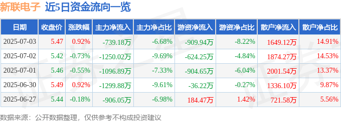 股票行情快报:新联电子(002546)7月3日主力资金净卖出739.18万元