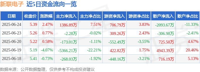 股票行情快报：新联电子（002546）6月24日主力资金净买入1386.89万元