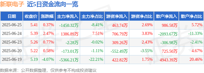 股票行情快报:新联电子(002546)6月25日主力资金净卖出1450.32万元