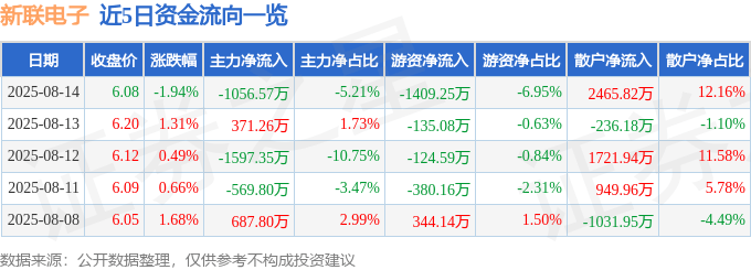 股票行情快报:新联电子(002546)8月14日主力资金净卖出1056.57万元