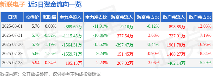 股票行情快报:新联电子(002546)8月1日主力资金净卖出889.69万元