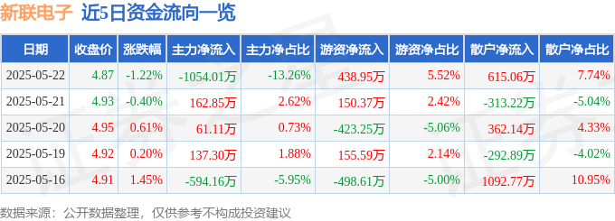股票行情快报:新联电子(002546)5月22日主力资金净卖出1054.01万元