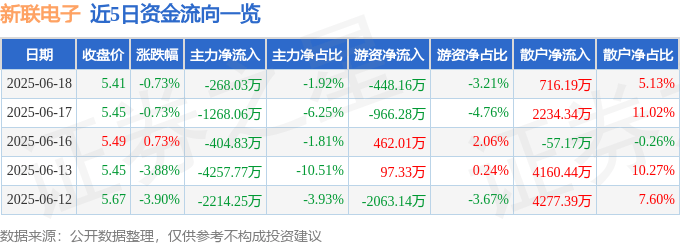 股票行情快报:新联电子(002546)6月18日主力资金净卖出268.03万元