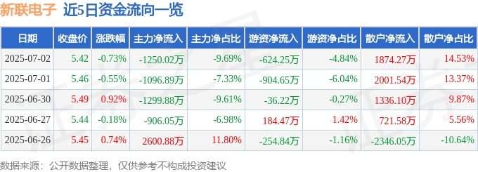 股票行情快报:新联电子(002546)7月2日主力资金净卖出1250.02万元