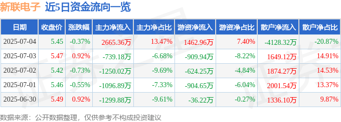 股票行情快报：新联电子（002546）7月4日主力资金净买入2665.36万元