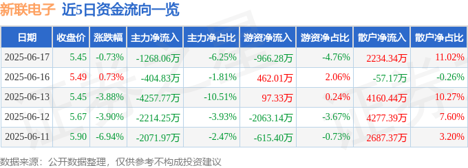 股票行情快报:新联电子(002546)6月17日主力资金净卖出1268.06万元