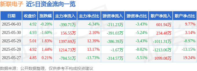 股票行情快报:新联电子(002546)6月3日主力资金净卖出390.71万元