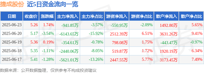 股票行情快报：捷成股份（300182）6月23日主力资金净卖出941.85万元
