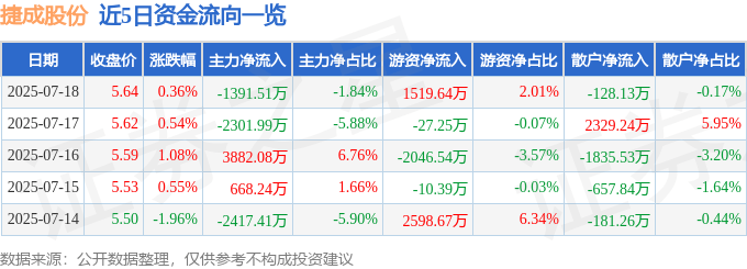 股票行情快报：捷成股份（300182）7月18日主力资金净卖出1391.51万元