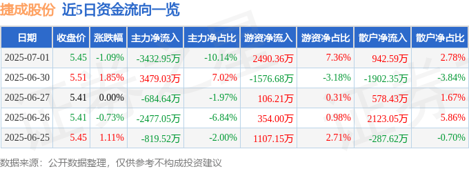 股票行情快报:捷成股份(300182)7月1日主力资金净卖出3432.95万元