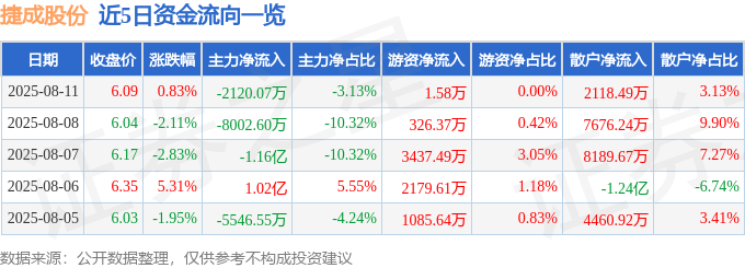 股票行情快报：捷成股份（300182）8月11日主力资金净卖出2120.07万元