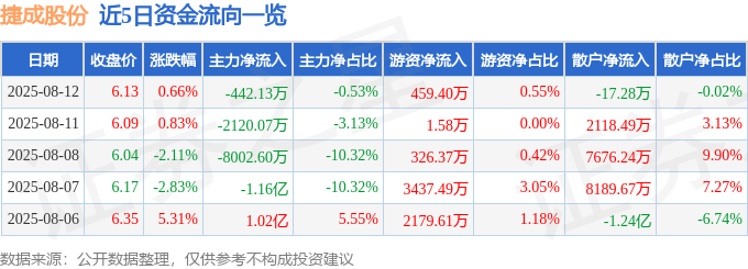 股票行情快报：捷成股份（300182）8月12日主力资金净卖出442.13万元