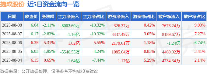 股票行情快报：捷成股份（300182）8月8日主力资金净卖出8002.60万元