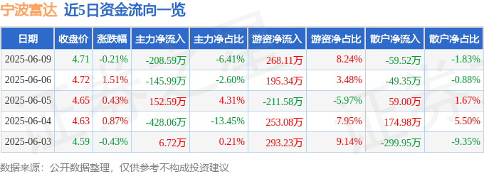 股票行情快报：宁波富达（600724）6月9日主力资金净卖出208.59万元