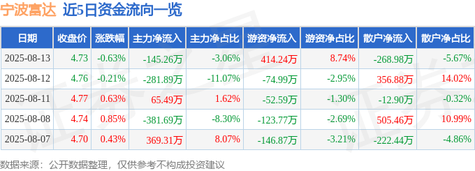 股票行情快报：宁波富达（600724）8月13日主力资金净卖出145.26万元