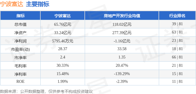 股票行情快报:宁波富达(600724)6月30日主力资金净卖出71.11万元