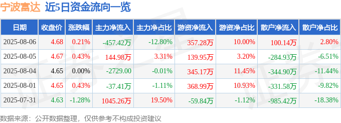 股票行情快报:宁波富达(600724)8月6日主力资金净卖出457.42万元