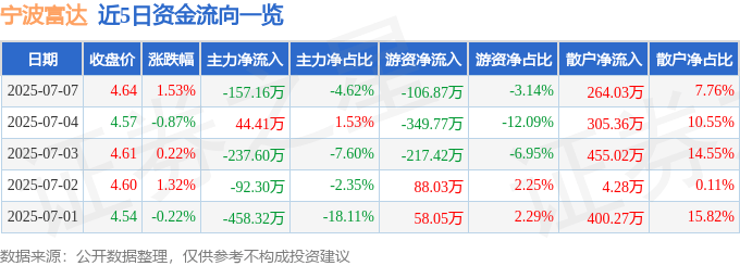 股票行情快报:宁波富达(600724)7月7日主力资金净卖出157.16万元