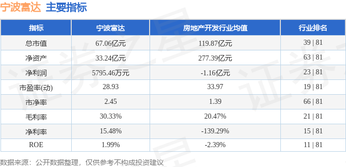 股票行情快报:宁波富达(600724)7月7日主力资金净卖出157.16万元