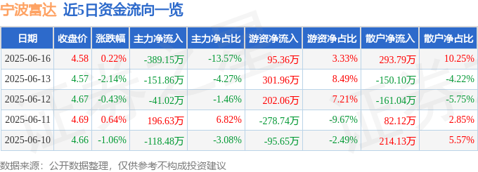 股票行情快报:宁波富达(600724)6月16日主力资金净卖出389.15万元