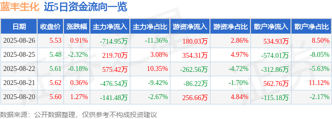 股票行情快报:蓝丰生化(002513)8月26日主力资金净卖出714.95万元
