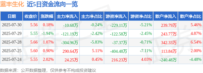 股票行情快报:蓝丰生化(002513)7月30日主力资金净卖出10.68万元