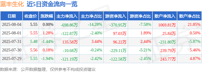 股票行情快报：蓝丰生化（002513）8月4日主力资金净卖出698.86万元