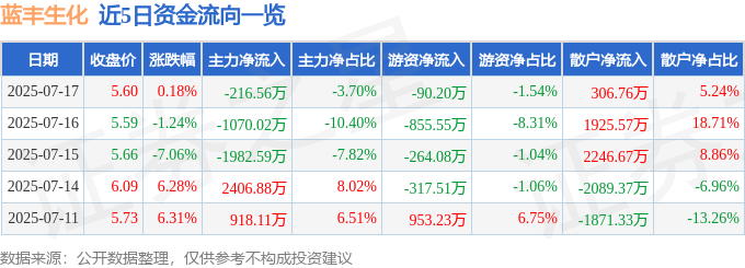 股票行情快报：蓝丰生化（002513）7月17日主力资金净卖出216.56万元