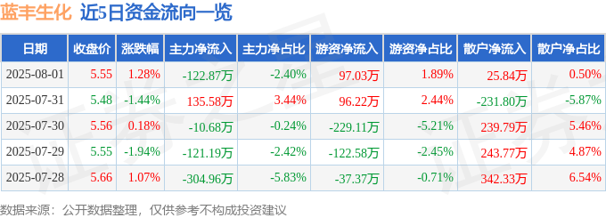 股票行情快报:蓝丰生化(002513)8月1日主力资金净卖出122.87万元