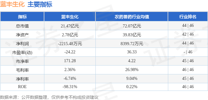 股票行情快报:蓝丰生化(002513)8月12日主力资金净买入108.61万元