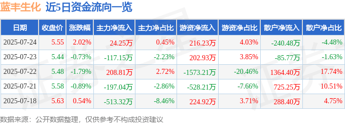股票行情快报：蓝丰生化（002513）7月24日主力资金净买入24.25万元